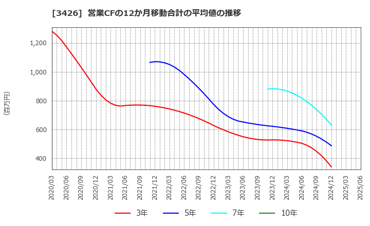 3426 アトムリビンテック(株): 営業CFの12か月移動合計の平均値の推移
