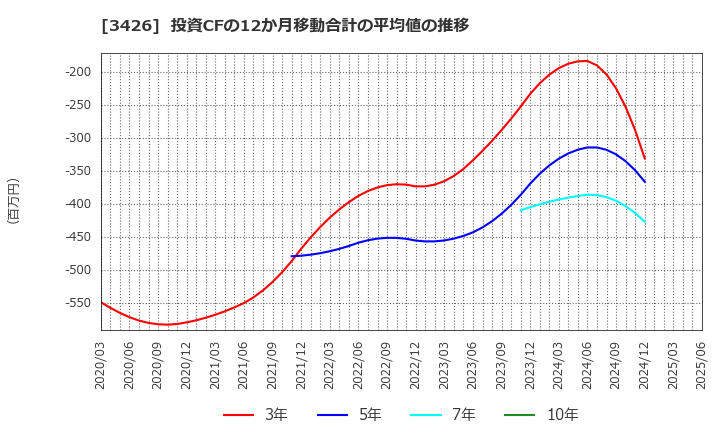 3426 アトムリビンテック(株): 投資CFの12か月移動合計の平均値の推移