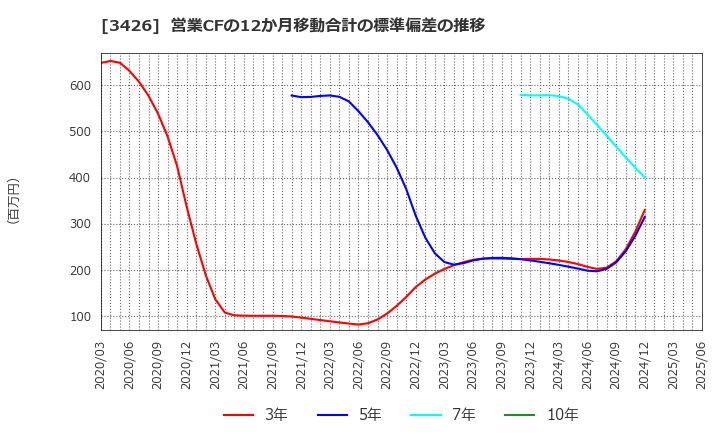 3426 アトムリビンテック(株): 営業CFの12か月移動合計の標準偏差の推移