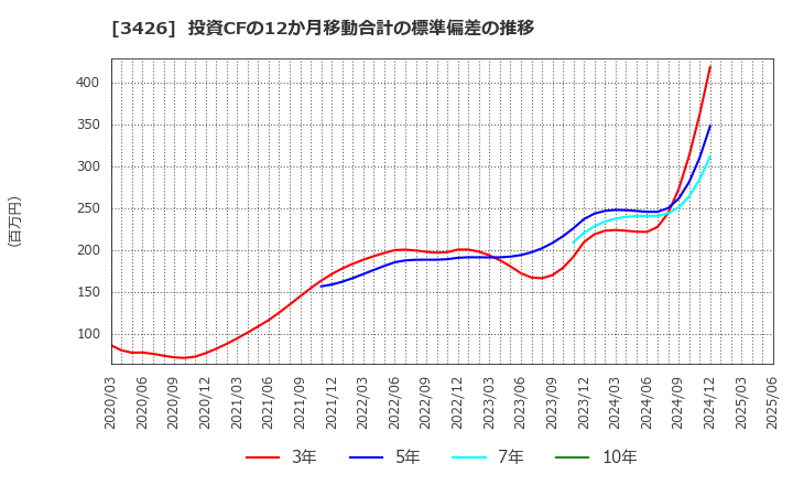 3426 アトムリビンテック(株): 投資CFの12か月移動合計の標準偏差の推移