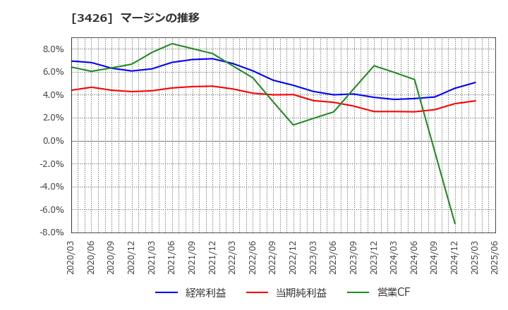 3426 アトムリビンテック(株): マージンの推移