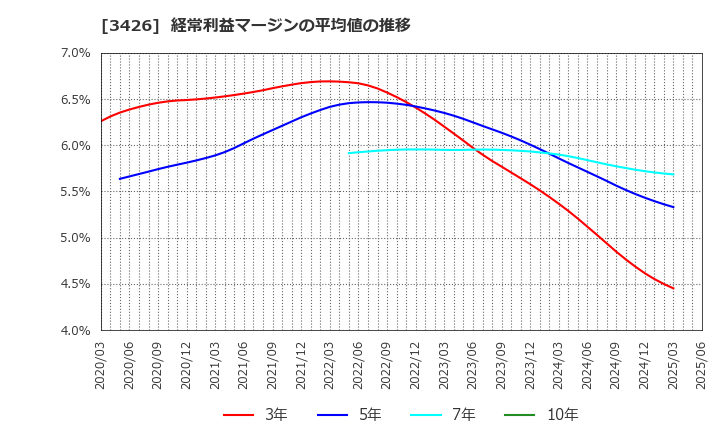 3426 アトムリビンテック(株): 経常利益マージンの平均値の推移