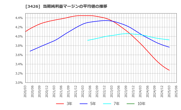 3426 アトムリビンテック(株): 当期純利益マージンの平均値の推移