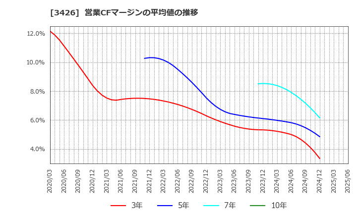 3426 アトムリビンテック(株): 営業CFマージンの平均値の推移