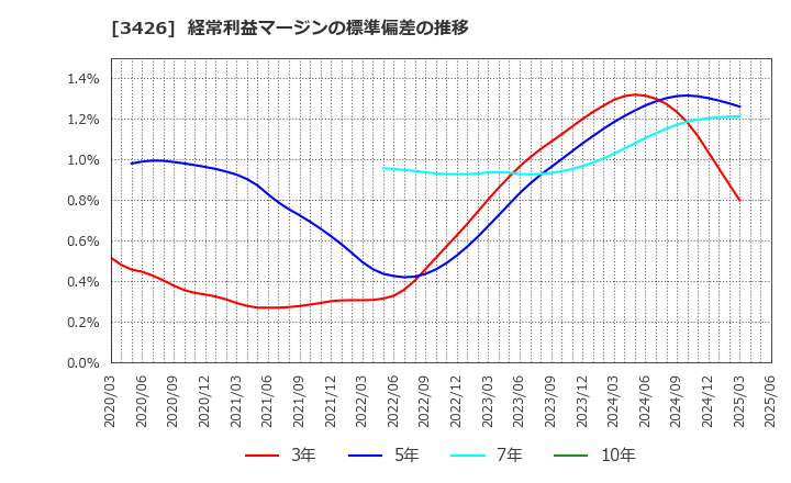 3426 アトムリビンテック(株): 経常利益マージンの標準偏差の推移