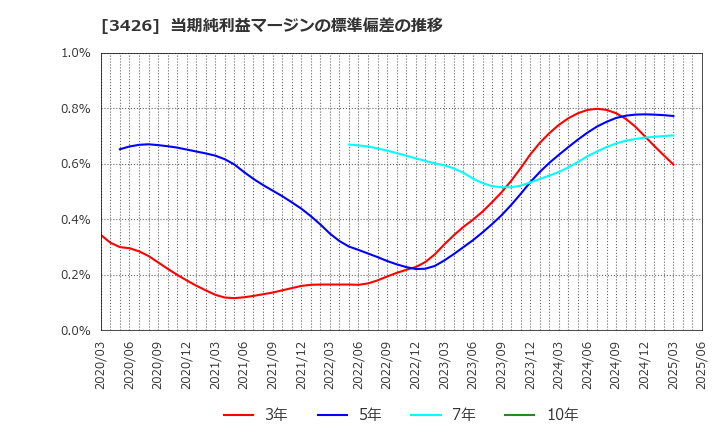 3426 アトムリビンテック(株): 当期純利益マージンの標準偏差の推移