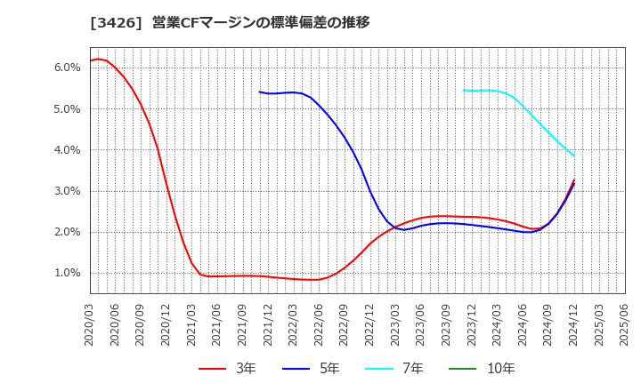 3426 アトムリビンテック(株): 営業CFマージンの標準偏差の推移