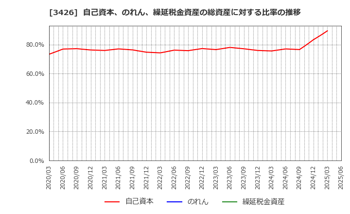 3426 アトムリビンテック(株): 自己資本、のれん、繰延税金資産の総資産に対する比率の推移