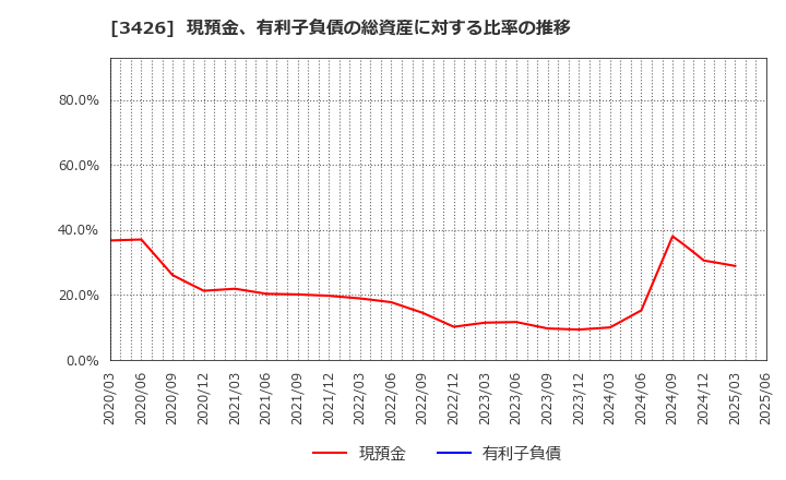 3426 アトムリビンテック(株): 現預金、有利子負債の総資産に対する比率の推移