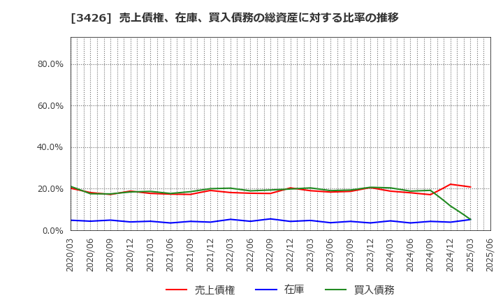 3426 アトムリビンテック(株): 売上債権、在庫、買入債務の総資産に対する比率の推移