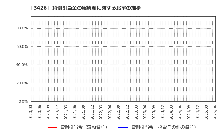 3426 アトムリビンテック(株): 貸倒引当金の総資産に対する比率の推移