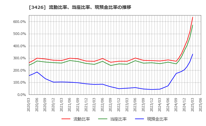 3426 アトムリビンテック(株): 流動比率、当座比率、現預金比率の推移