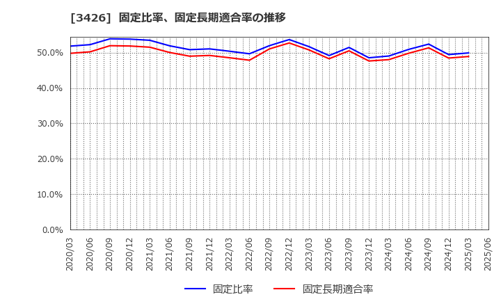 3426 アトムリビンテック(株): 固定比率、固定長期適合率の推移