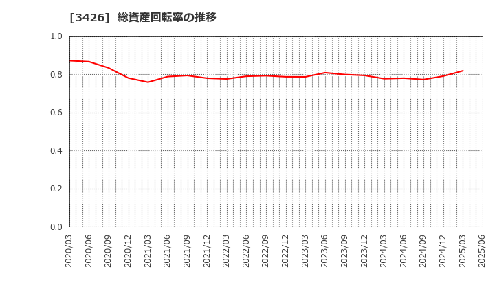 3426 アトムリビンテック(株): 総資産回転率の推移