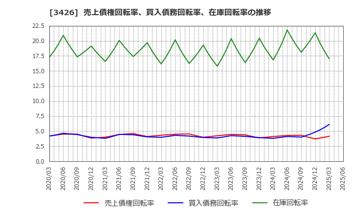 3426 アトムリビンテック(株): 売上債権回転率、買入債務回転率、在庫回転率の推移