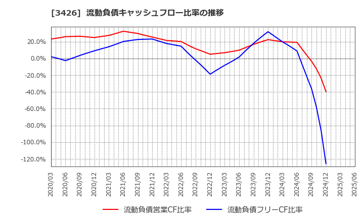 3426 アトムリビンテック(株): 流動負債キャッシュフロー比率の推移