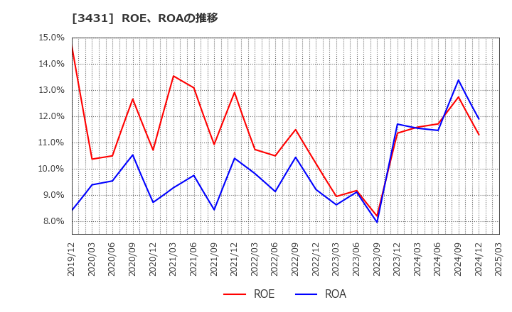 3431 宮地エンジニアリンググループ(株): ROE、ROAの推移