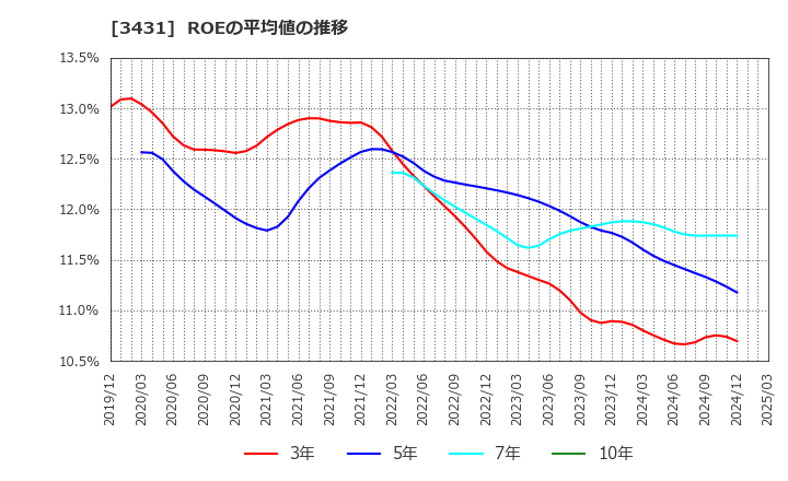3431 宮地エンジニアリンググループ(株): ROEの平均値の推移