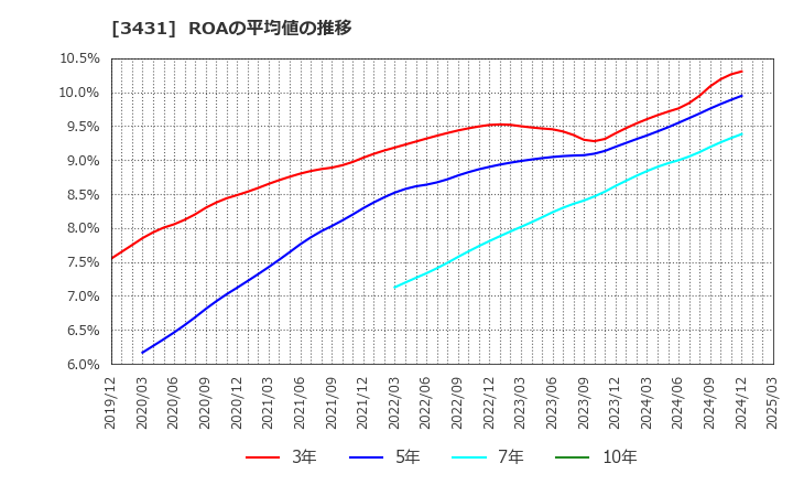 3431 宮地エンジニアリンググループ(株): ROAの平均値の推移