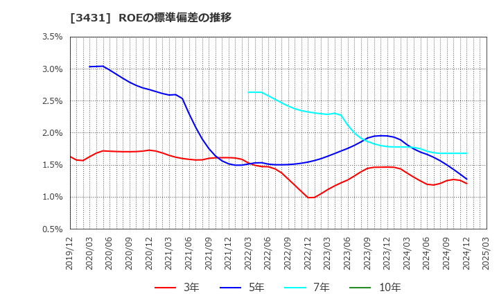3431 宮地エンジニアリンググループ(株): ROEの標準偏差の推移