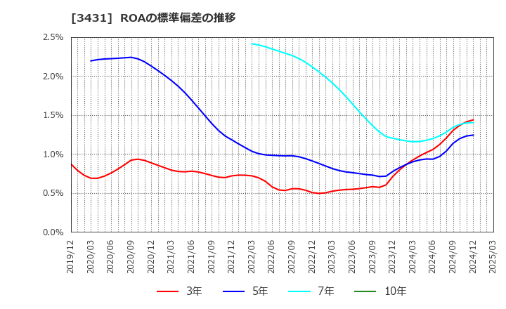 3431 宮地エンジニアリンググループ(株): ROAの標準偏差の推移