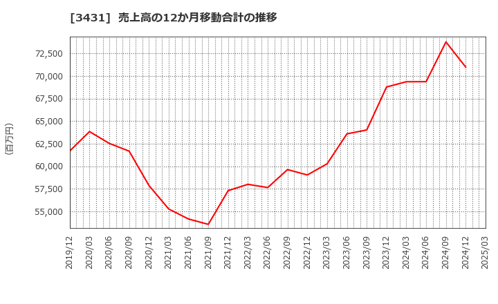 3431 宮地エンジニアリンググループ(株): 売上高の12か月移動合計の推移