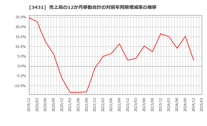 3431 宮地エンジニアリンググループ(株): 売上高の12か月移動合計の対前年同期増減率の推移