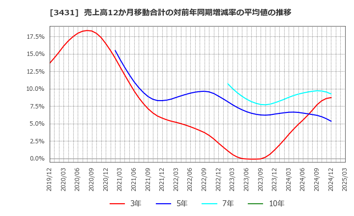 3431 宮地エンジニアリンググループ(株): 売上高12か月移動合計の対前年同期増減率の平均値の推移