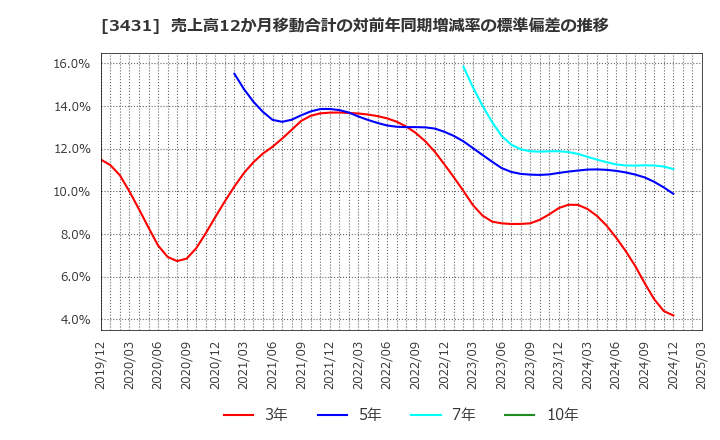 3431 宮地エンジニアリンググループ(株): 売上高12か月移動合計の対前年同期増減率の標準偏差の推移