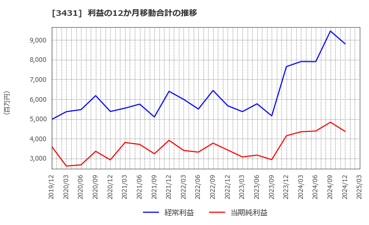 3431 宮地エンジニアリンググループ(株): 利益の12か月移動合計の推移