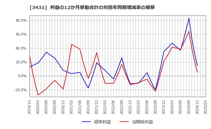3431 宮地エンジニアリンググループ(株): 利益の12か月移動合計の対前年同期増減率の推移
