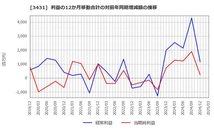 3431 宮地エンジニアリンググループ(株): 利益の12か月移動合計の対前年同期増減額の推移