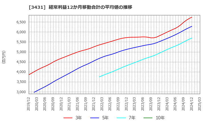 3431 宮地エンジニアリンググループ(株): 経常利益12か月移動合計の平均値の推移