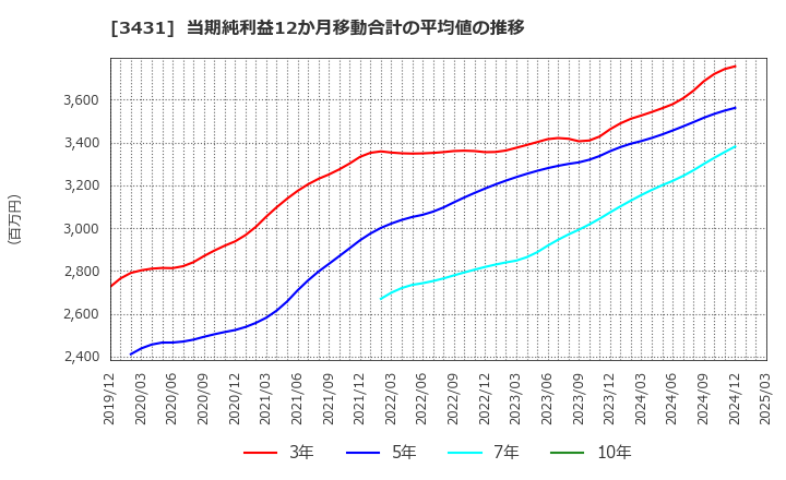 3431 宮地エンジニアリンググループ(株): 当期純利益12か月移動合計の平均値の推移