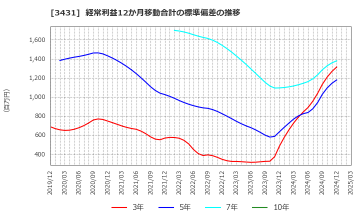 3431 宮地エンジニアリンググループ(株): 経常利益12か月移動合計の標準偏差の推移