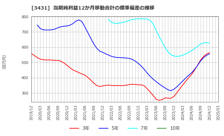 3431 宮地エンジニアリンググループ(株): 当期純利益12か月移動合計の標準偏差の推移