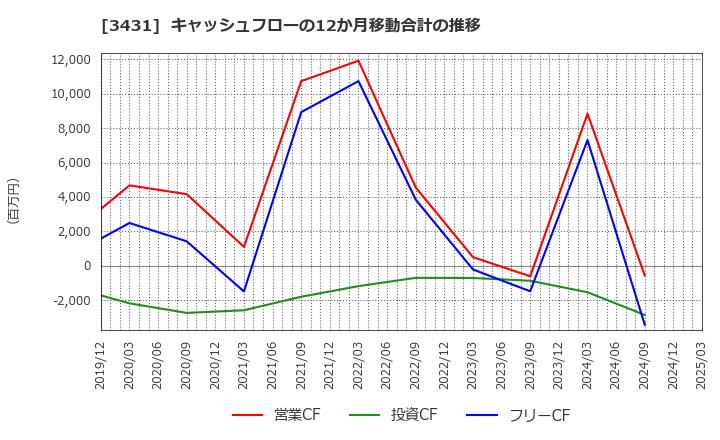 3431 宮地エンジニアリンググループ(株): キャッシュフローの12か月移動合計の推移