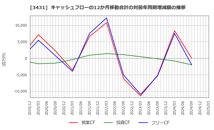 3431 宮地エンジニアリンググループ(株): キャッシュフローの12か月移動合計の対前年同期増減額の推移