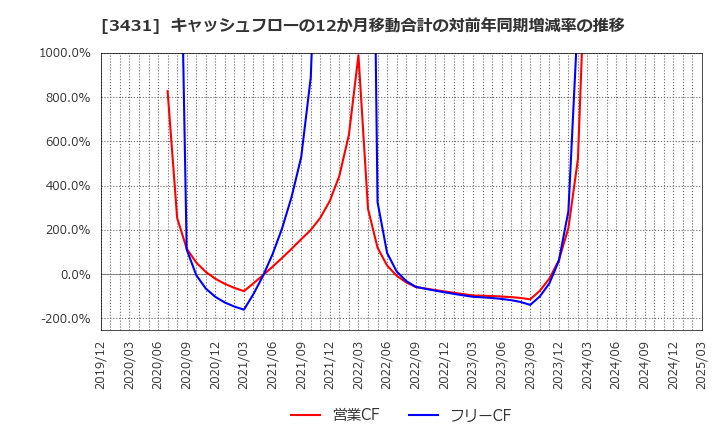 3431 宮地エンジニアリンググループ(株): キャッシュフローの12か月移動合計の対前年同期増減率の推移