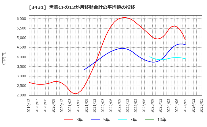3431 宮地エンジニアリンググループ(株): 営業CFの12か月移動合計の平均値の推移