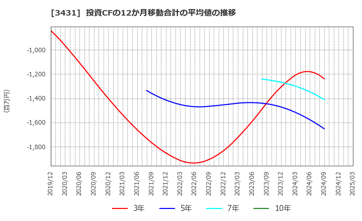 3431 宮地エンジニアリンググループ(株): 投資CFの12か月移動合計の平均値の推移