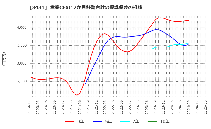 3431 宮地エンジニアリンググループ(株): 営業CFの12か月移動合計の標準偏差の推移