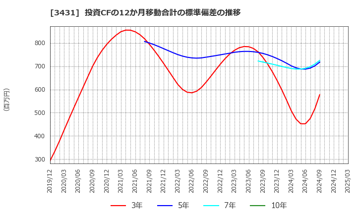 3431 宮地エンジニアリンググループ(株): 投資CFの12か月移動合計の標準偏差の推移