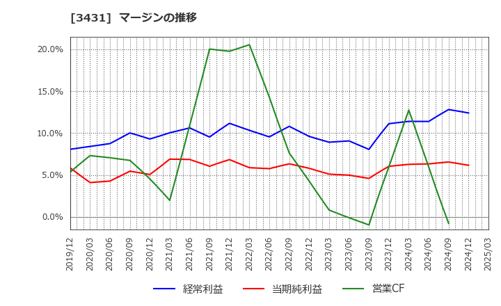 3431 宮地エンジニアリンググループ(株): マージンの推移