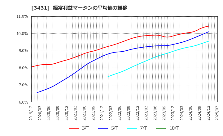 3431 宮地エンジニアリンググループ(株): 経常利益マージンの平均値の推移