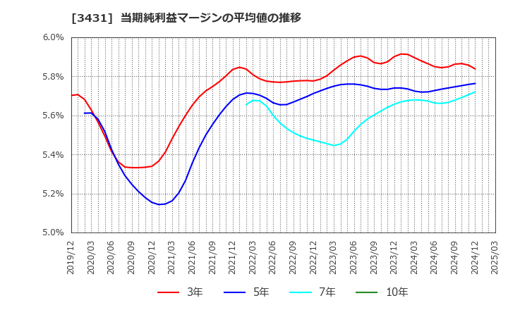 3431 宮地エンジニアリンググループ(株): 当期純利益マージンの平均値の推移