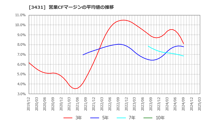 3431 宮地エンジニアリンググループ(株): 営業CFマージンの平均値の推移