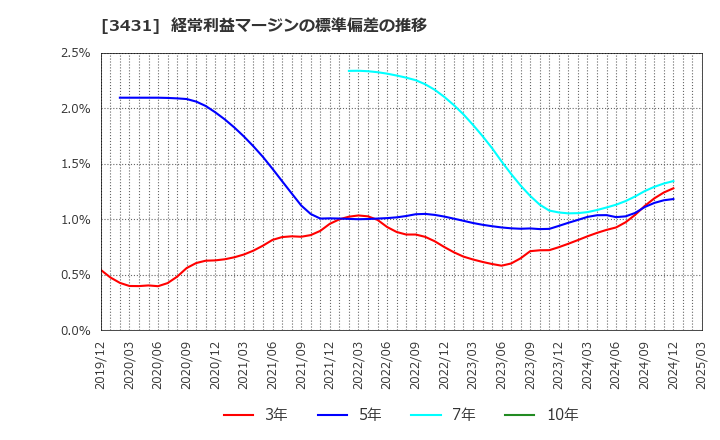 3431 宮地エンジニアリンググループ(株): 経常利益マージンの標準偏差の推移