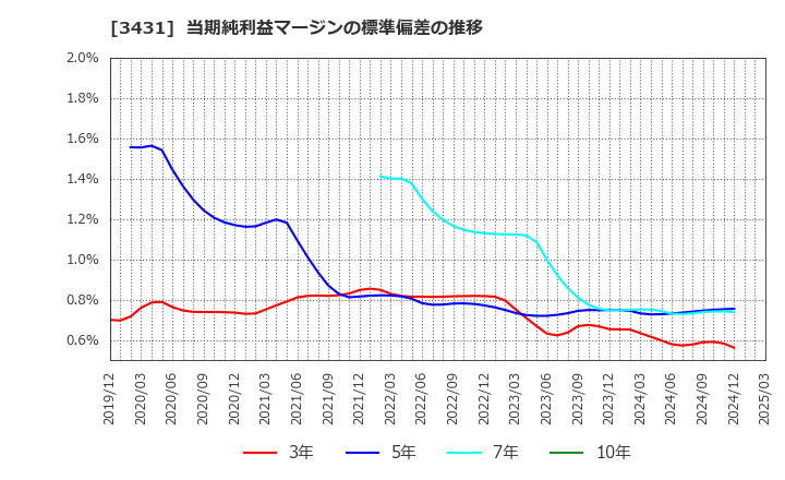 3431 宮地エンジニアリンググループ(株): 当期純利益マージンの標準偏差の推移