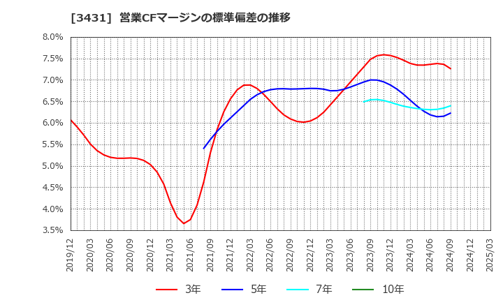 3431 宮地エンジニアリンググループ(株): 営業CFマージンの標準偏差の推移